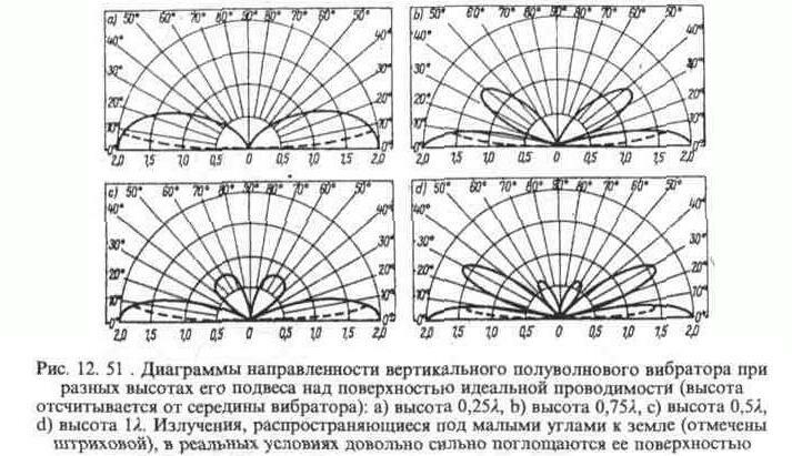 Диаграмма Направленности Несимметричного Вибратора